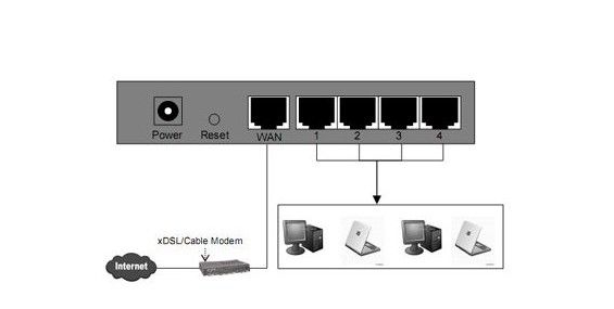 router configuration and modem ip setting